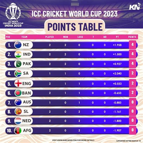 ICC Cricket World Cup Points Table Most Runs Most Wickets