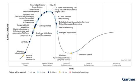 Gartner Publishes Hype Cycle For Artificial Intelligence 2021