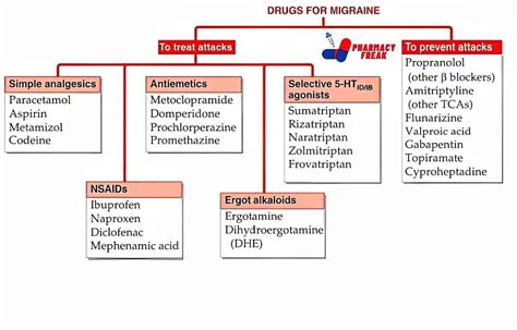 Classification Of Drugs For Migraine Pharmacy Freak