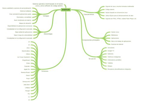 Android Coggle Diagram