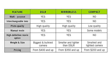 Why are some camera lenses so much better than others? Types of Cameras