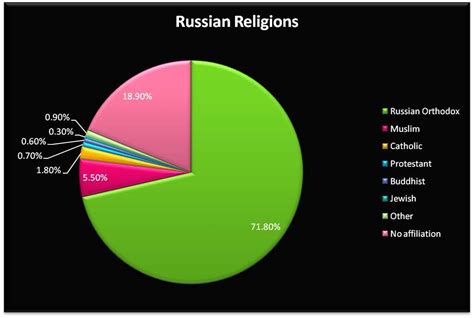 Religion Russia