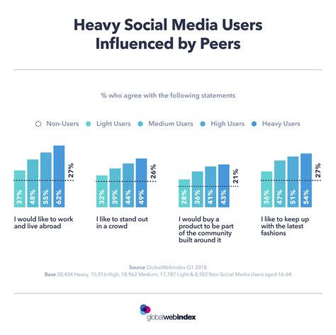 Heavy Social Media Users Influenced By Peers Globalwebindex