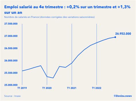 Lemploi Salarié En France A Encore Augmenté Au 4e Trimestre 2022