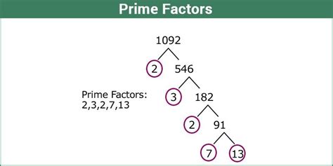 Many numbers, like 20, have a lot of different factors. Prime Factorisation Determining the Prime Factors with ...