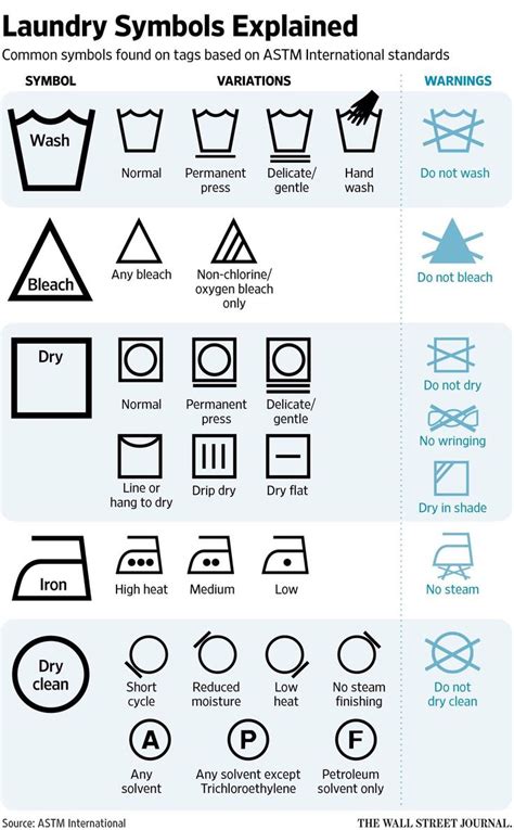 Laundry Symbols Chart Explained