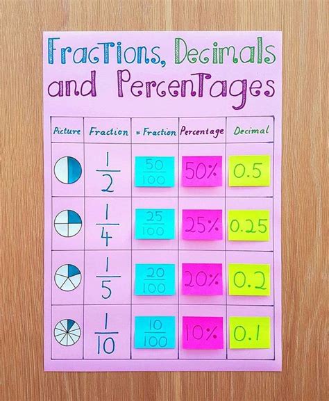 My New Fractions Decimals And Percentages Anchor Chart I Just Started