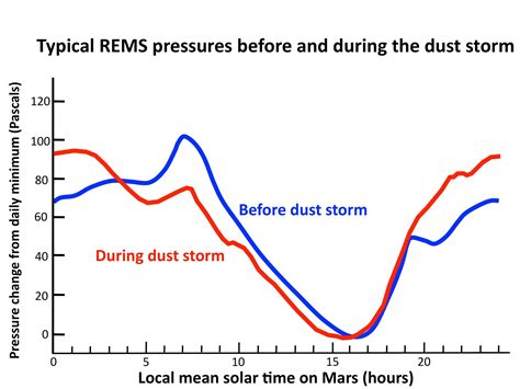 Atmospheric Pressure Patterns Before And During Dust Storm Nasa Mars