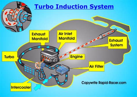 Atteindre Payer Embouchure Car Air Intake System Diagram Frisson