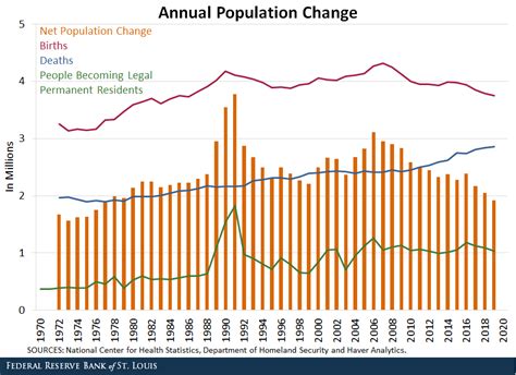 Us Population Growth Slowed Further In 2020