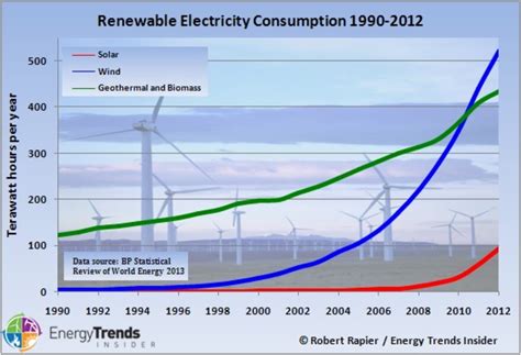 Renewable Energy Is Growing But