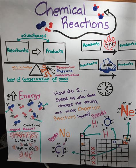 Chemical Reactions — The Wonder Of Science
