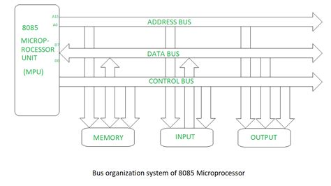• signal requests and acknowledgments • indicate what type of information is on the data lines °. Bus organization of 8085 microprocessor - GeeksforGeeks