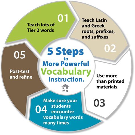 5 Steps To More Powerful Vocabulary Instruction