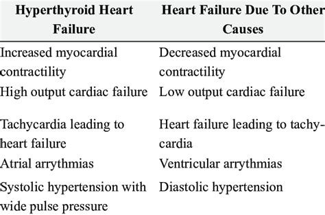 Differential Diagnoses In Patients Presenting With Heart Failure
