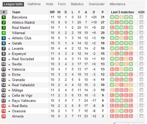 Detailed info include goals scored, top scorers, over 2.5, fts, btts, corners, clean sheets. La Liga table