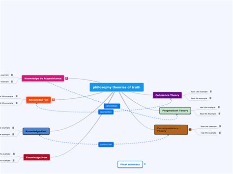 Philosophy Theories Of Truth Mind Map
