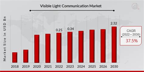 Visible Light Communication Market Forecast To 2030 Mrfr