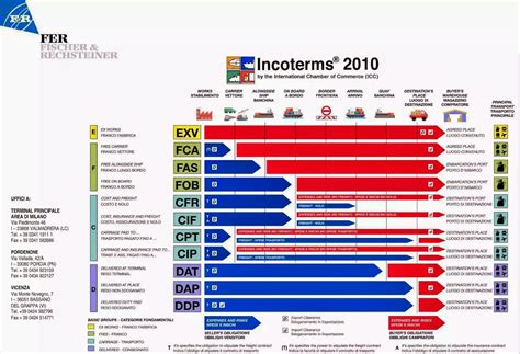 Incoterm Das