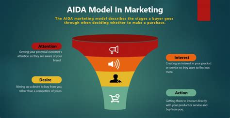 Aida Model In Marketing The 4 Words Formula With Examples