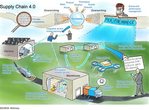 Supply Chain 40 The Next Generation Digital Supply Chain 2022