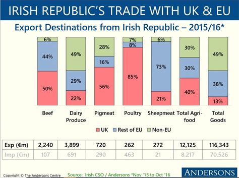 Irelands Export Trade The Andersons Centre