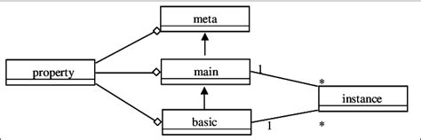 Uml Class Diagram Classes And Relationships That Describe The Ontology