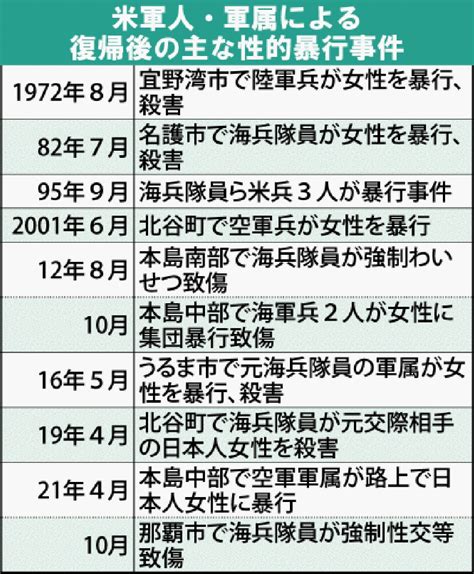 米軍人・軍属による凶悪事件 沖縄の日本復帰後582件 警官増員後も犯罪相次ぐ 2022年4月20日 エキサイトニュース