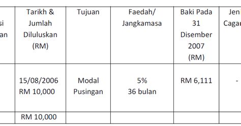 Food industry news followed shortly thereafter. Keusahawanan IT @ MTOB: RANCANGAN PERNIAGAAN MEMPROSES ...