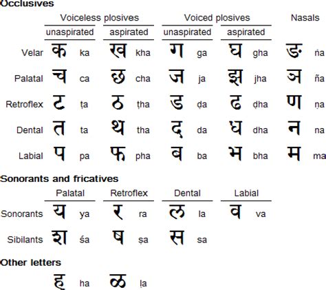 It consists of 26 letters: How many letters are used in Sanskrit? - Quora