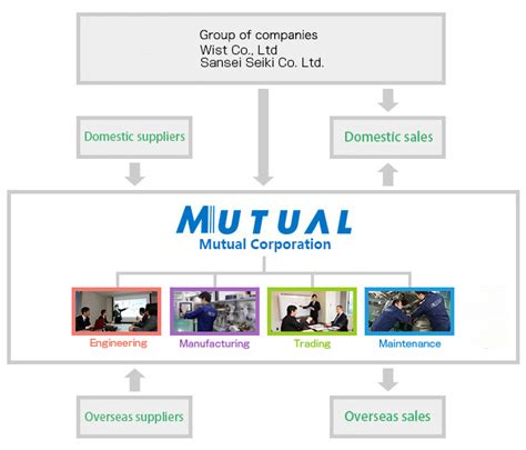Company Overview · Location Mutual Corporation