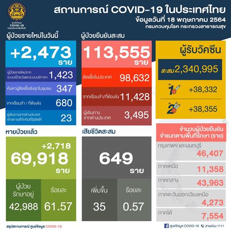 สถานการณ์ติดเชื้อ COVID-19 ในไทยประจำวันที่ 18 พ.ค. 2564 - Samyan Mitrtown