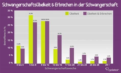 Manche spüren schon in der frühschwangerschaft und vor dem ausbleiben der mens erste körperliche symptome. ᐅ Übelkeit in der Schwangerschaft: Ab wann? Das hilft ...