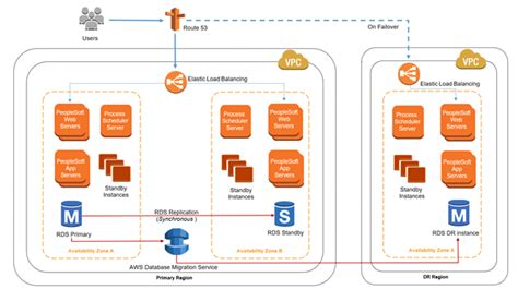 Migration And Transfer Services Aws Architecture Blog