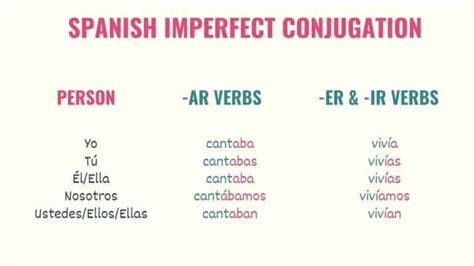 5 Ways To Use Imperfect In Spanish Tell Me In Spanish