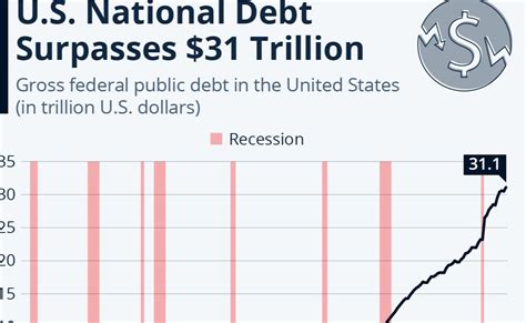 Us National Debt Surpasses 31 Trillion Infographic