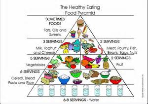 New users enjoy 60% off. Food Pyramid Drawing at GetDrawings | Free download