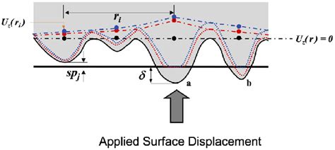 Schematic Representation Of Asperity Interactions During Rough Surface