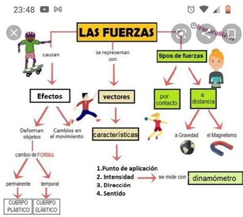 Mapa Conceptual Sobre El Concepto De La Fuerza Brainlylat