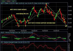 Nifty Spot Chart Update Sebi Regd Investment Advisor