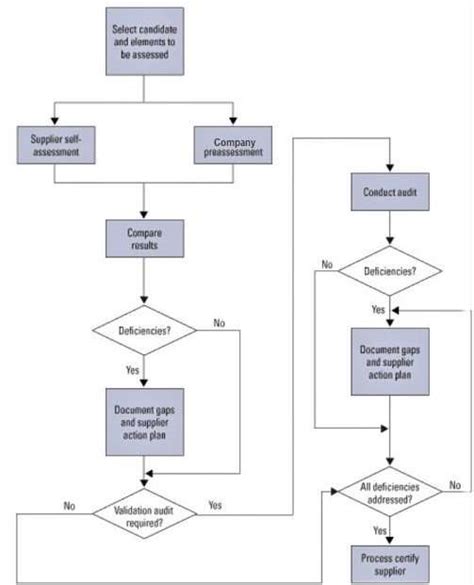 What Is Supplier Quality Management Supplier Selection Criteria Asq