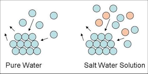 Ready to see for yourself how salt affects the freezing point of water? An aqueous solution of NaCl freezes below 273K. Explain ...