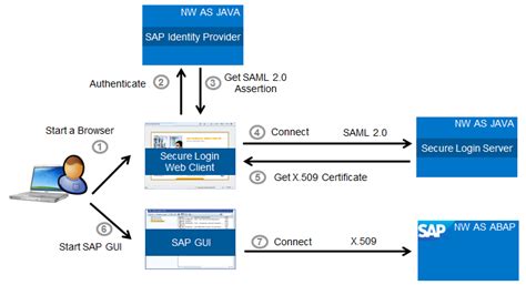 Saml 20 And Sap Gui Single Sign On In One And The Same Scenario Sap