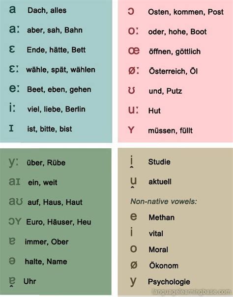 International Phonetic Alphabet For German Transcribe German Or