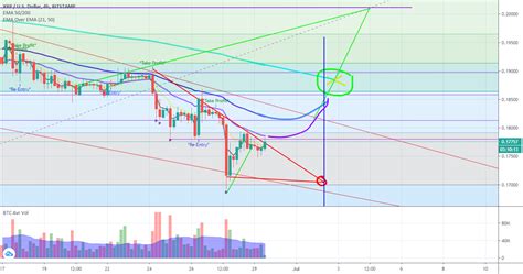 Xrp Correction Still On Track For Bitstampxrpusd By Britcoin2 — Tradingview