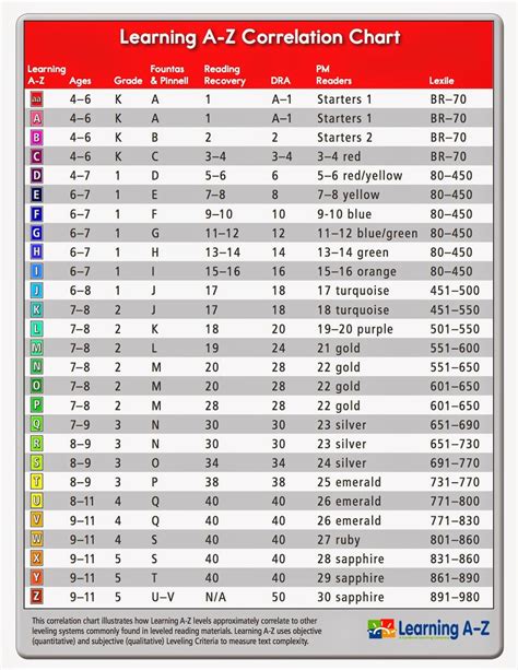 Pals Reading Levels Chart