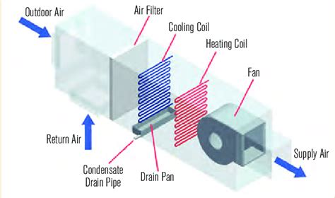 Schematic Of A Typical Draw Through Commercial Air Handling Unit Ahu