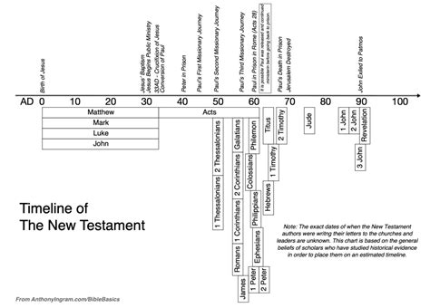 Timeline Of The Bible Anthony Scott Ingram