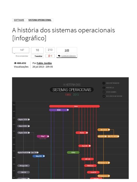A História Dos Sistemas Operacionais Infográfico Computadores