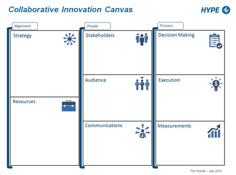 The Collaborative Innovation Canvas A Visual Strategy